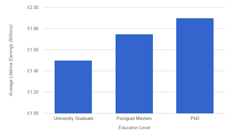 Lifetime earning for education levels - Learna | Diploma MSc